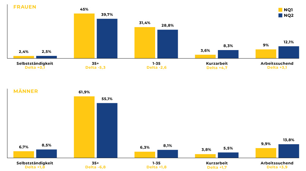 Tabelle Veränderung der Arbeitsformen während der ersten Covid-19 Welle