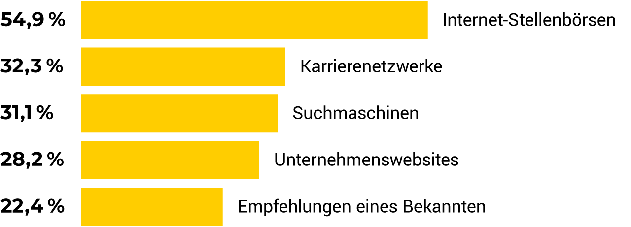 Kanäle die Kandidaten häufig nutzen, um sich über offene Stellen zu informieren - tirolerjobs.at