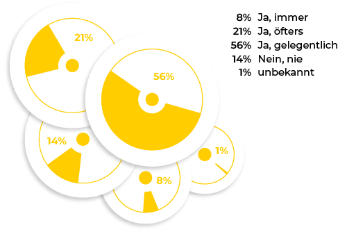 Die Ergebnisse des CPP Global Human Captital Reports